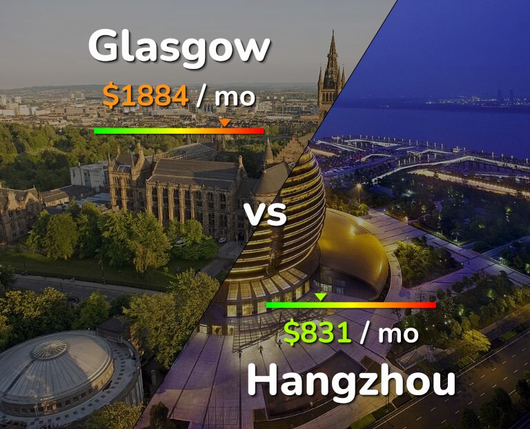 Cost of living in Glasgow vs Hangzhou infographic