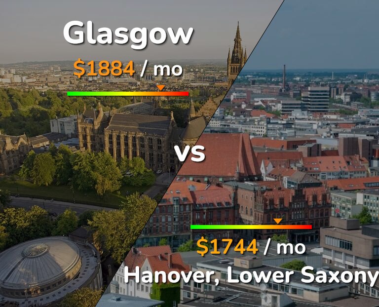 Cost of living in Glasgow vs Hanover infographic