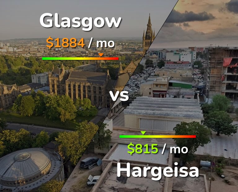 Cost of living in Glasgow vs Hargeisa infographic