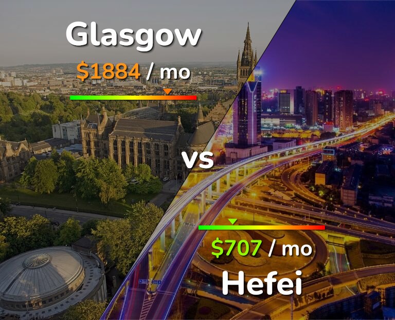 Cost of living in Glasgow vs Hefei infographic