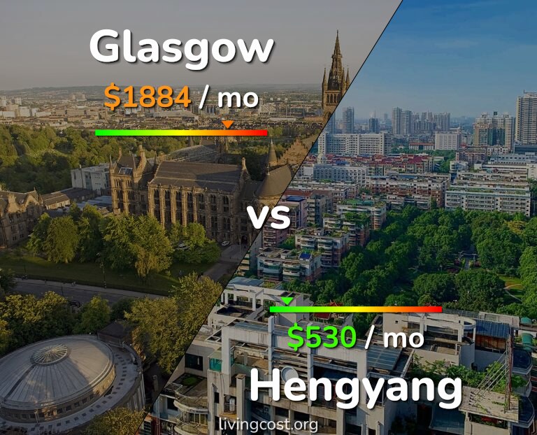 Cost of living in Glasgow vs Hengyang infographic