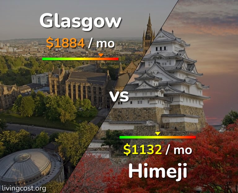 Cost of living in Glasgow vs Himeji infographic
