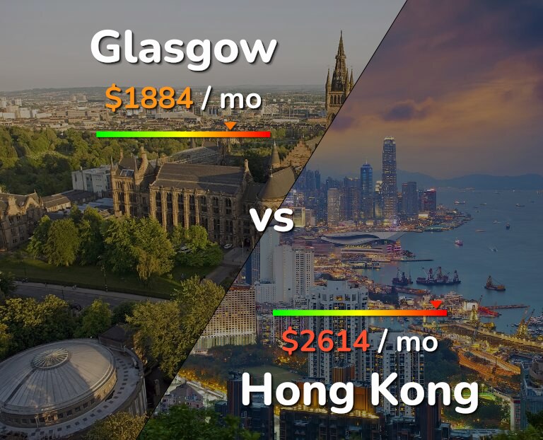 Cost of living in Glasgow vs Hong Kong infographic