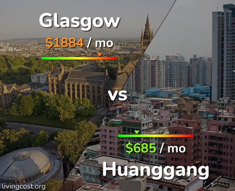 Cost of living in Glasgow vs Huanggang infographic