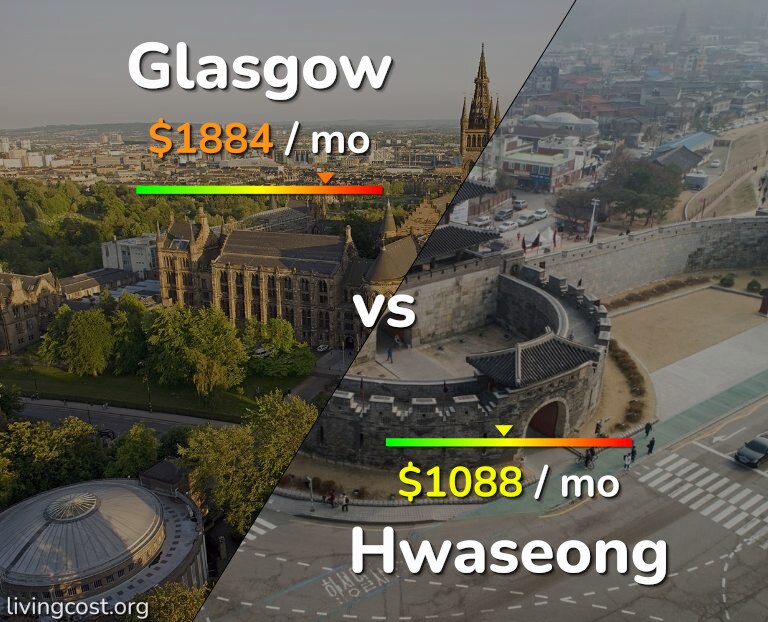 Cost of living in Glasgow vs Hwaseong infographic