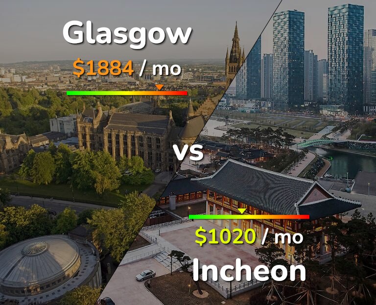 Cost of living in Glasgow vs Incheon infographic