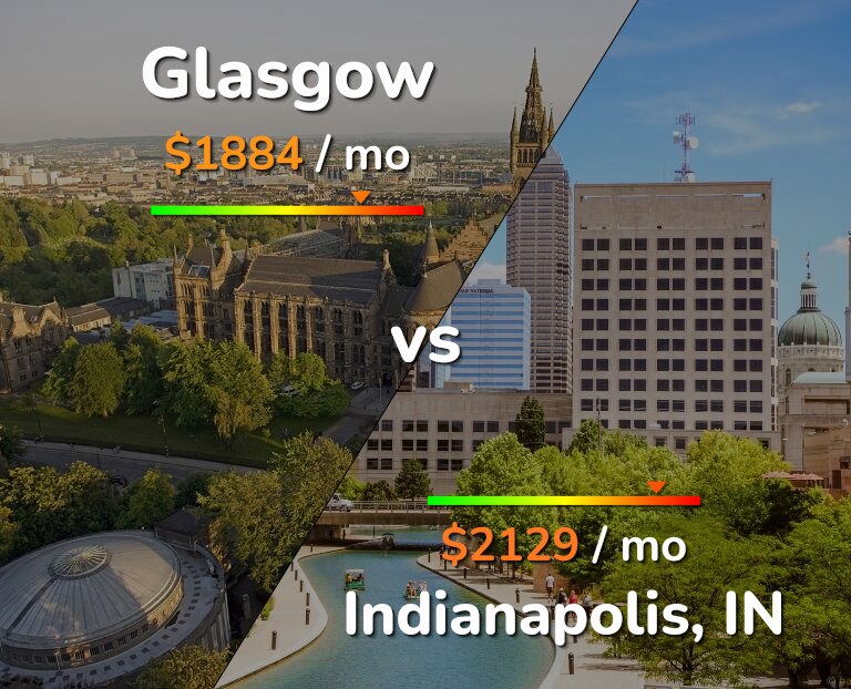 Cost of living in Glasgow vs Indianapolis infographic
