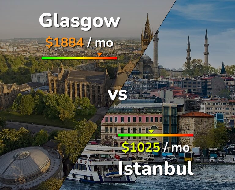 Cost of living in Glasgow vs Istanbul infographic