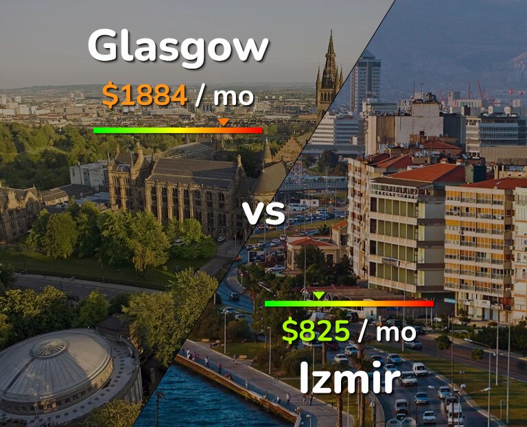 Cost of living in Glasgow vs Izmir infographic