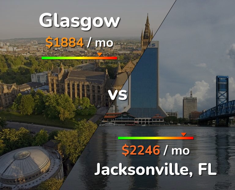 Cost of living in Glasgow vs Jacksonville infographic