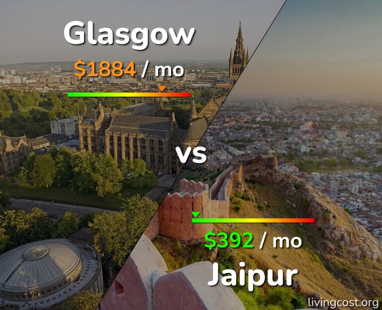 Cost of living in Glasgow vs Jaipur infographic