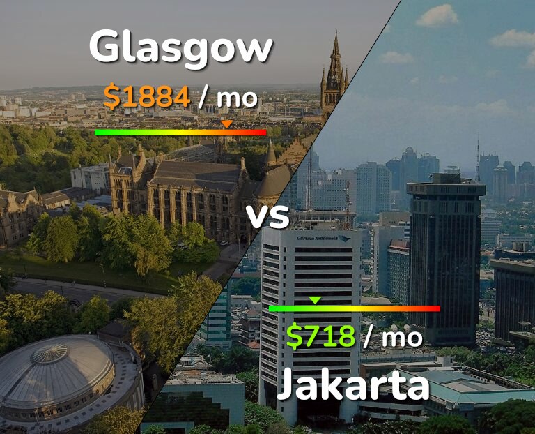 Cost of living in Glasgow vs Jakarta infographic