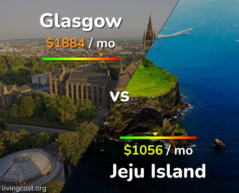 Cost of living in Glasgow vs Jeju Island infographic