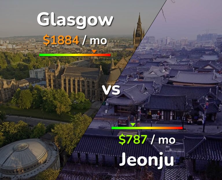 Cost of living in Glasgow vs Jeonju infographic