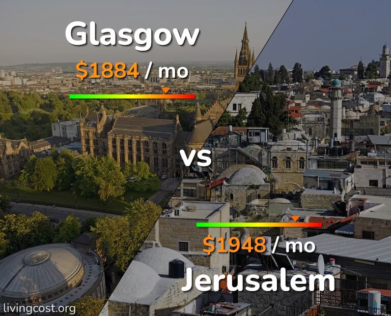 Cost of living in Glasgow vs Jerusalem infographic