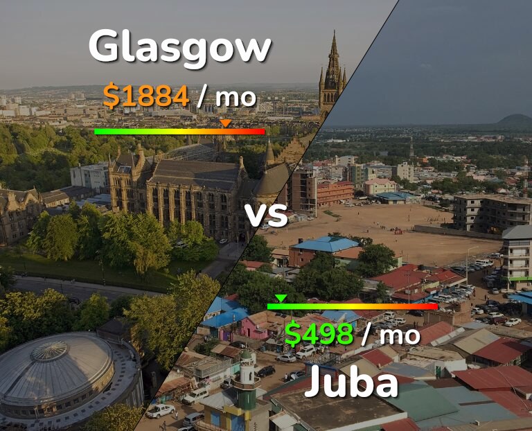 Cost of living in Glasgow vs Juba infographic