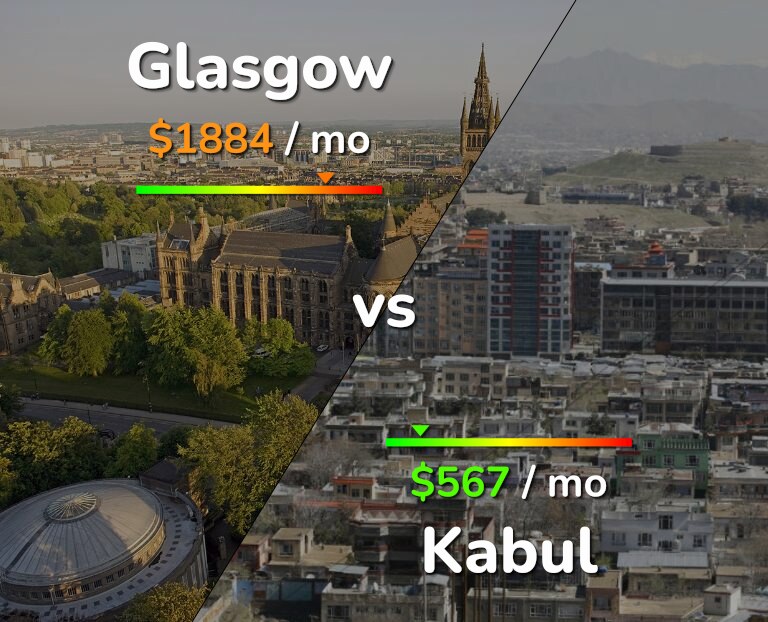 Cost of living in Glasgow vs Kabul infographic