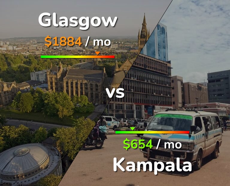 Cost of living in Glasgow vs Kampala infographic