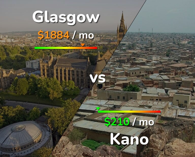 Cost of living in Glasgow vs Kano infographic