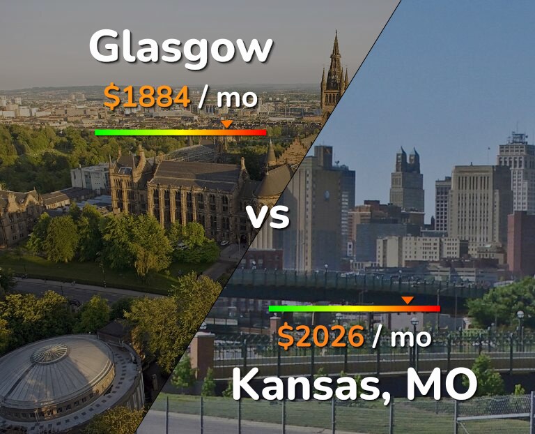 Cost of living in Glasgow vs Kansas infographic