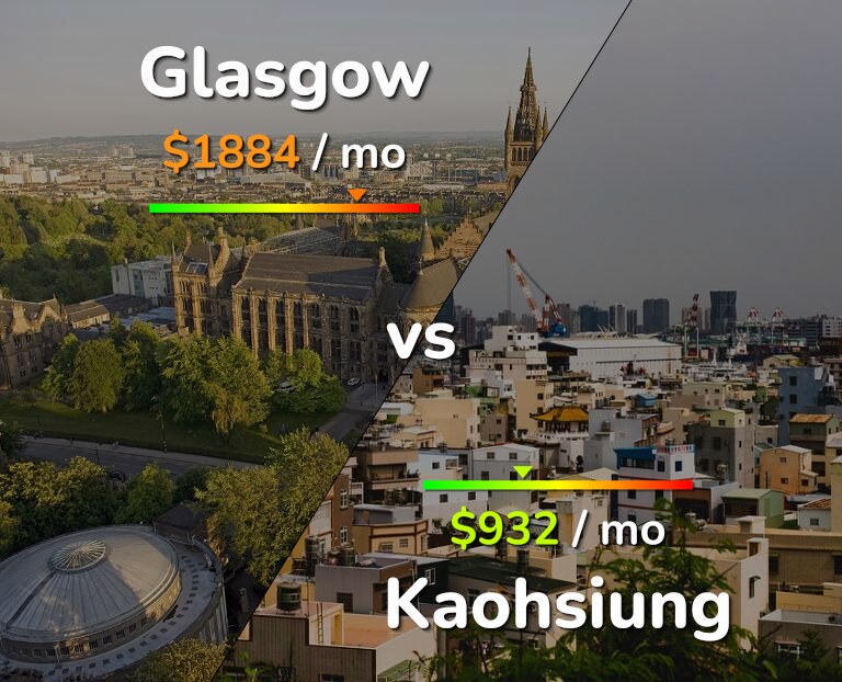 Cost of living in Glasgow vs Kaohsiung infographic