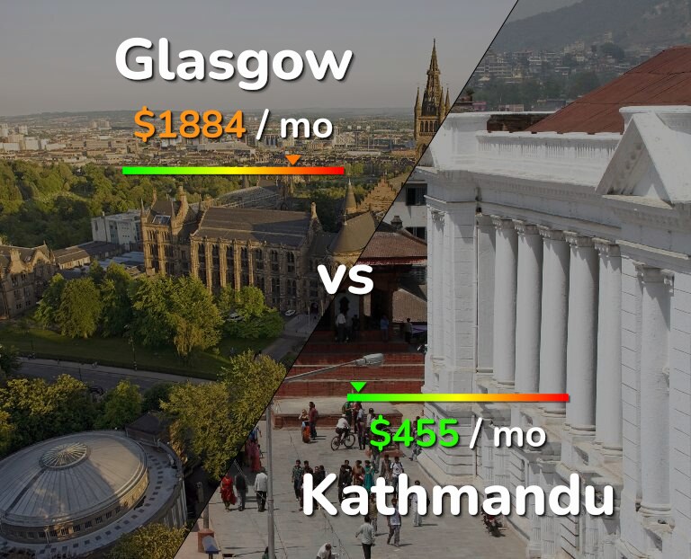 Cost of living in Glasgow vs Kathmandu infographic