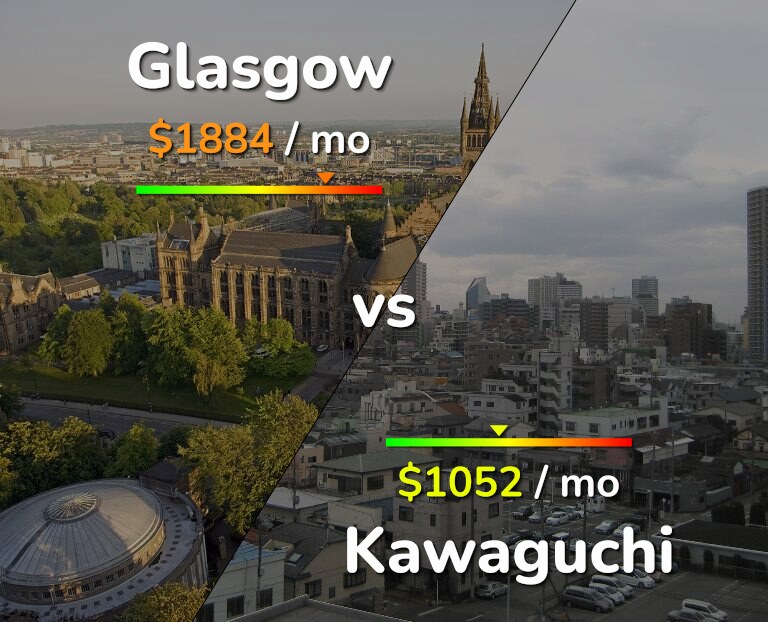 Cost of living in Glasgow vs Kawaguchi infographic