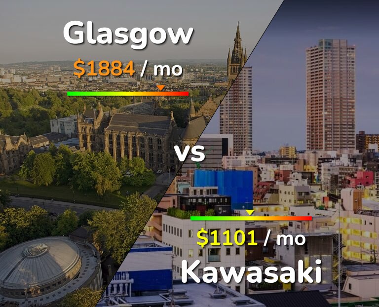 Cost of living in Glasgow vs Kawasaki infographic