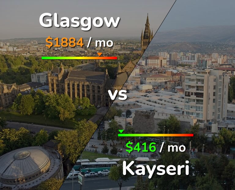 Cost of living in Glasgow vs Kayseri infographic