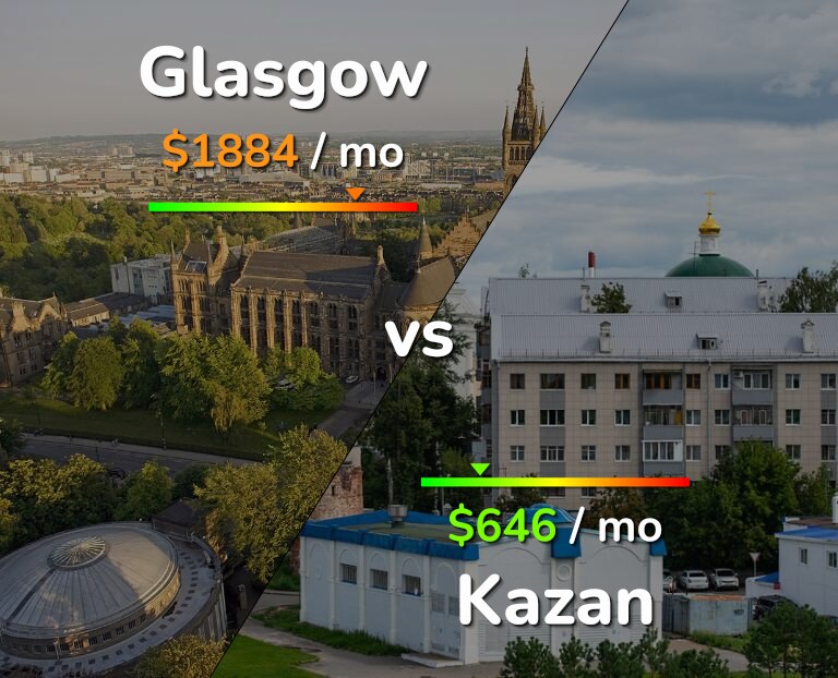 Cost of living in Glasgow vs Kazan infographic
