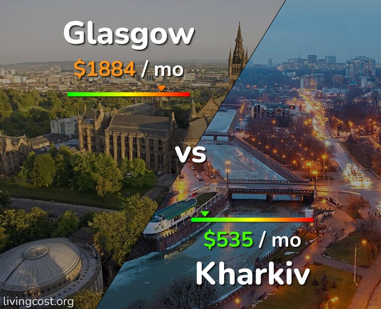 Cost of living in Glasgow vs Kharkiv infographic