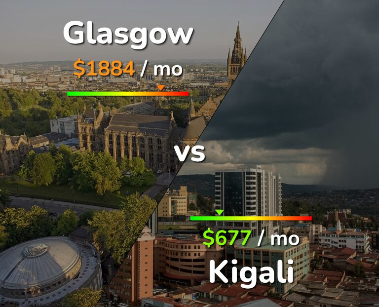 Cost of living in Glasgow vs Kigali infographic