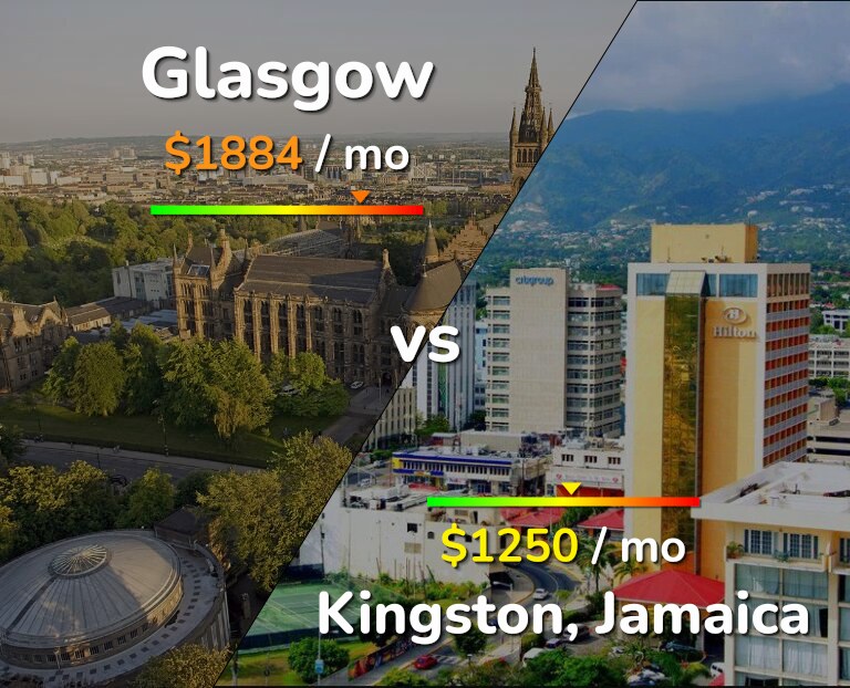 Cost of living in Glasgow vs Kingston infographic