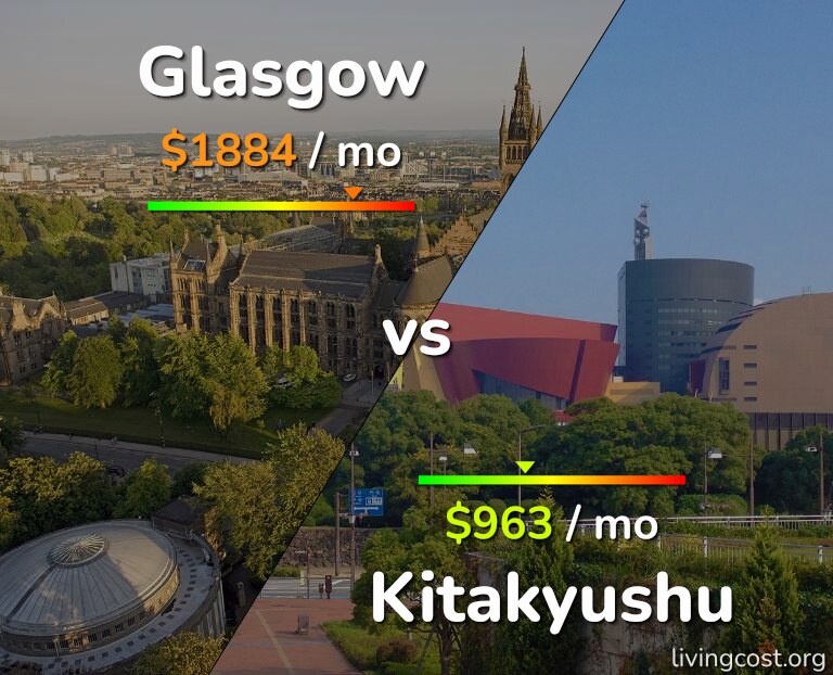 Cost of living in Glasgow vs Kitakyushu infographic