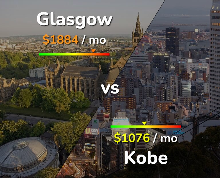 Cost of living in Glasgow vs Kobe infographic