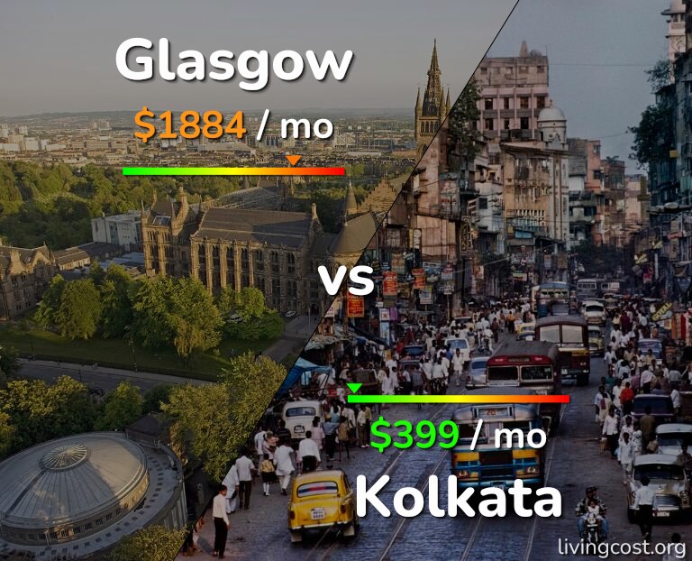 Cost of living in Glasgow vs Kolkata infographic