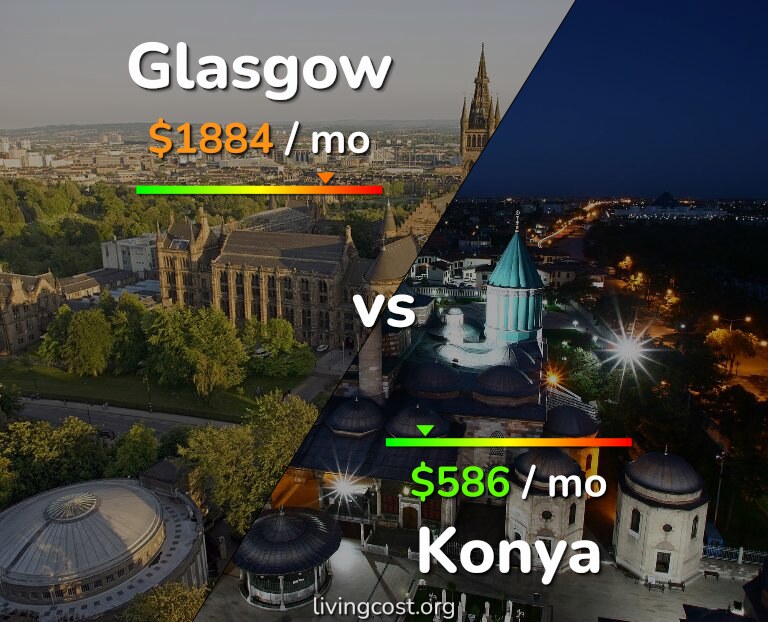 Cost of living in Glasgow vs Konya infographic
