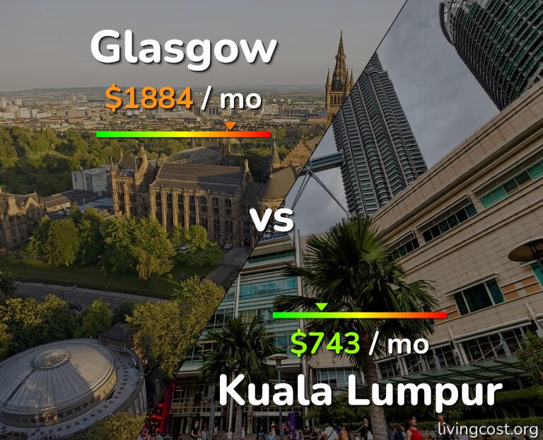 Cost of living in Glasgow vs Kuala Lumpur infographic