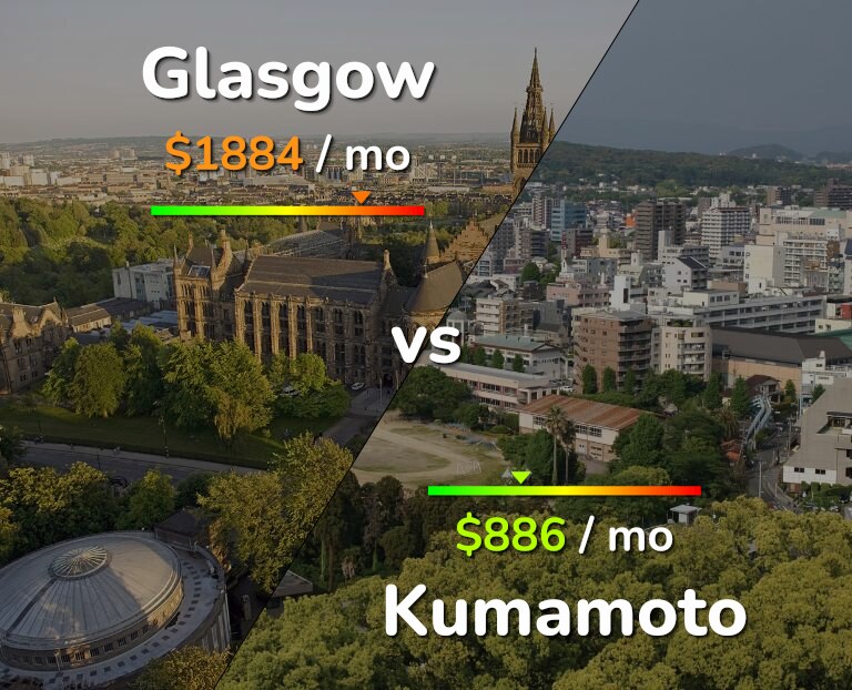 Cost of living in Glasgow vs Kumamoto infographic