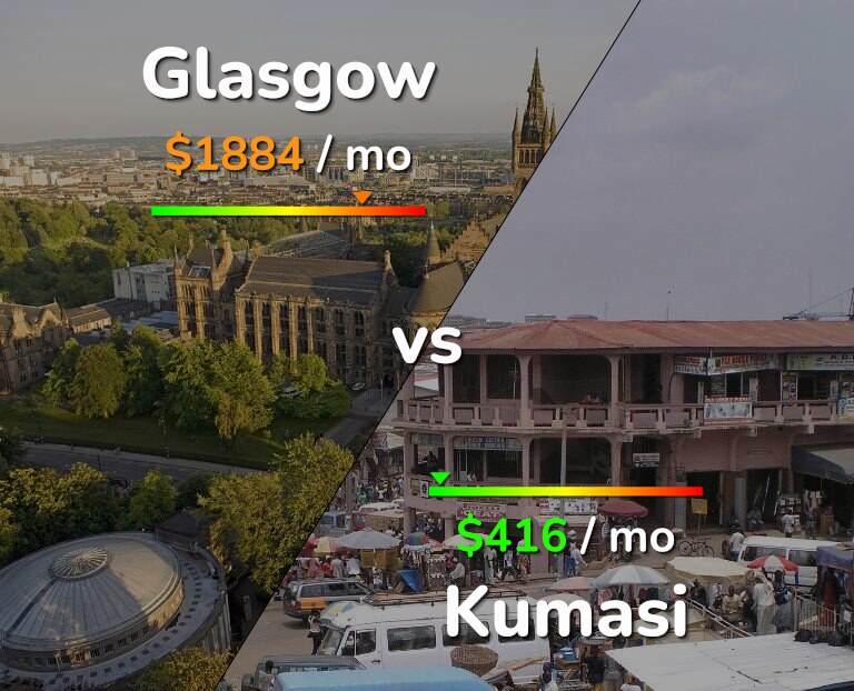 Cost of living in Glasgow vs Kumasi infographic