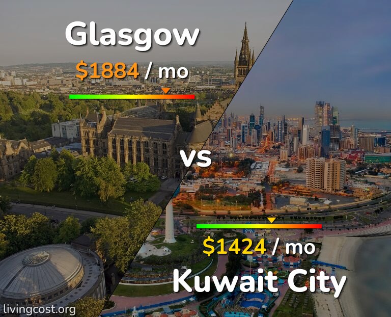 Cost of living in Glasgow vs Kuwait City infographic