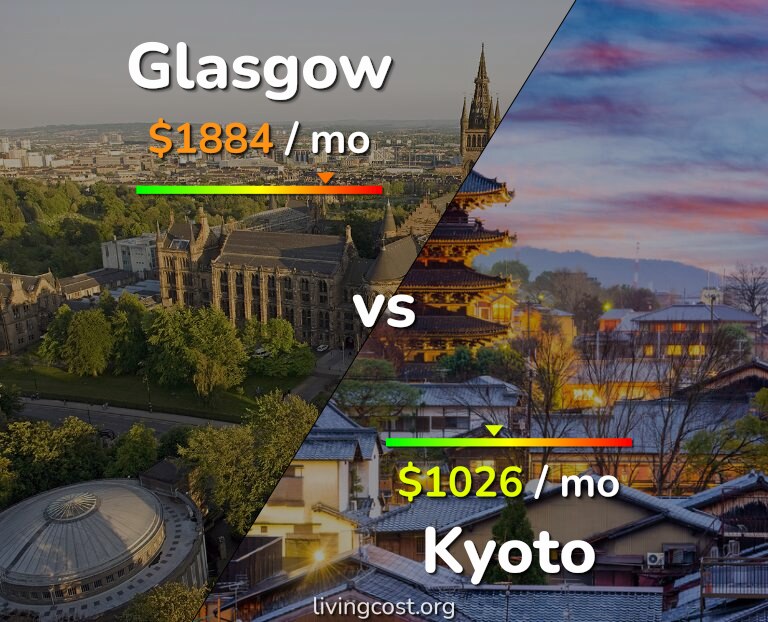 Cost of living in Glasgow vs Kyoto infographic
