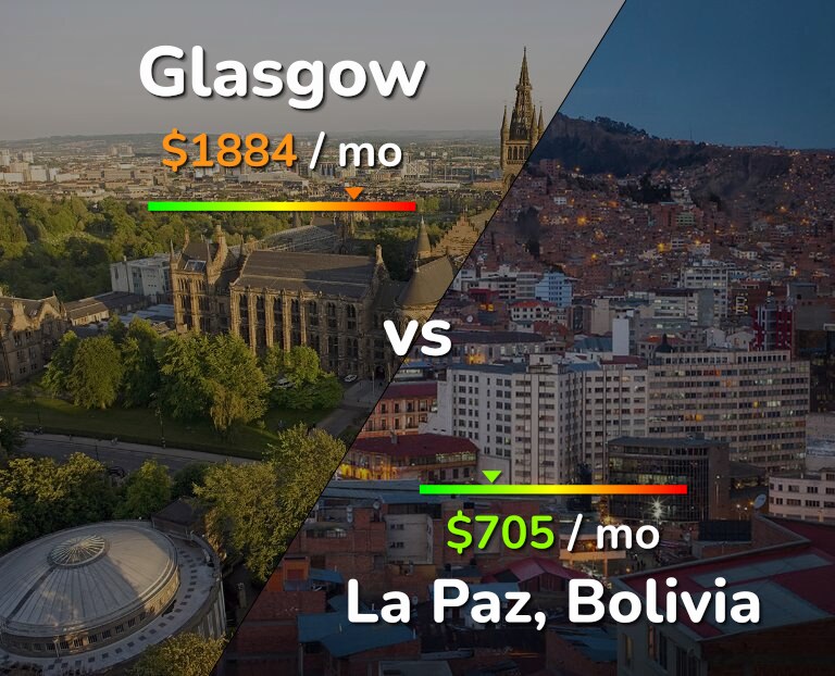 Cost of living in Glasgow vs La Paz infographic
