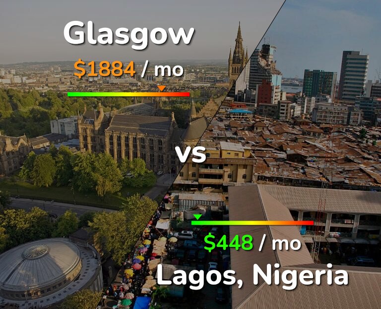 Cost of living in Glasgow vs Lagos infographic
