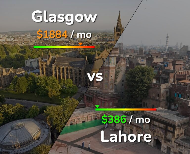 Cost of living in Glasgow vs Lahore infographic