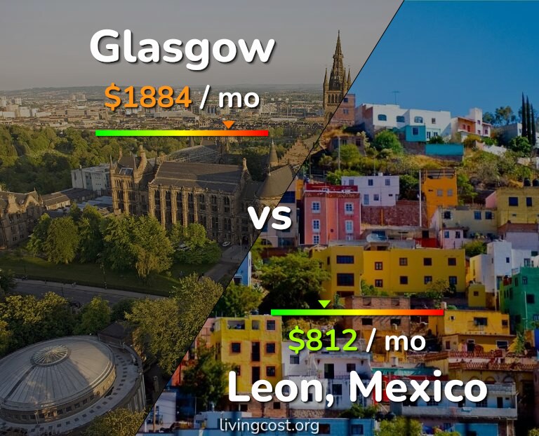 Cost of living in Glasgow vs Leon infographic