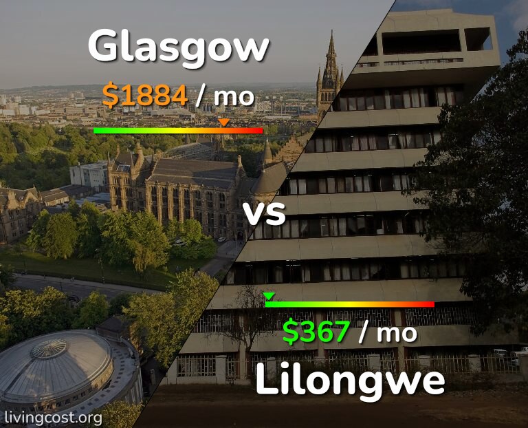 Cost of living in Glasgow vs Lilongwe infographic