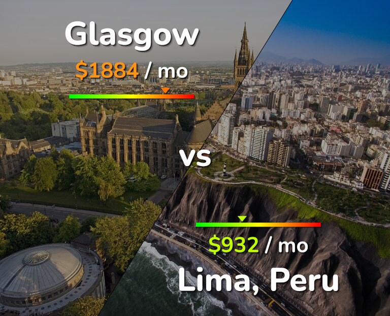 Cost of living in Glasgow vs Lima infographic