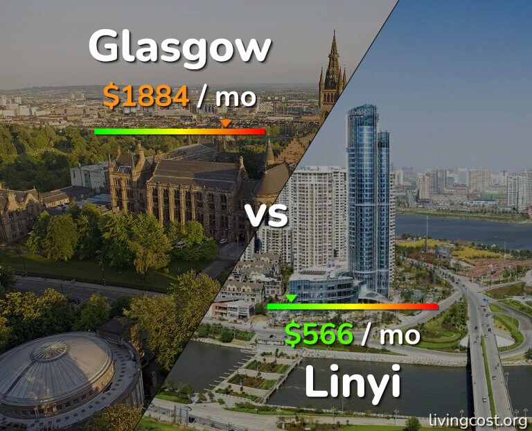 Cost of living in Glasgow vs Linyi infographic
