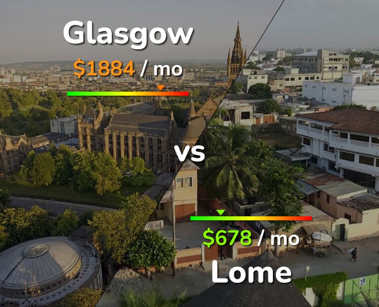 Cost of living in Glasgow vs Lome infographic